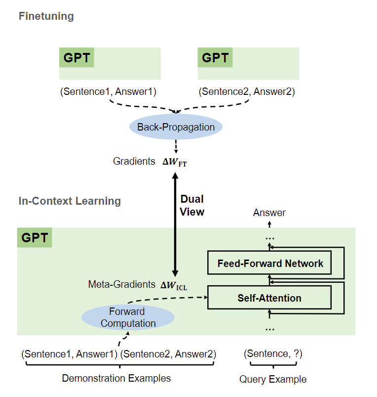 图3：根据演示样本（demonstration examples），gpt 首先通过前向计算生成上下文学习（in-context learning）的元梯度（meta-gradients），然后通过注意力机制将这些元梯度应用于模型的工作过程中。从梯度更新的角度来理解，上下文学习的元优化过程与显式微调的基于梯度下降的优化过程之间具有一种对偶形式。