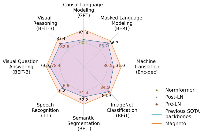 图4：微软亚洲研究院的研究员们提出的 magneto 在语言、语音、视觉和多模态任务上比之前最先进的骨干网表现更好。